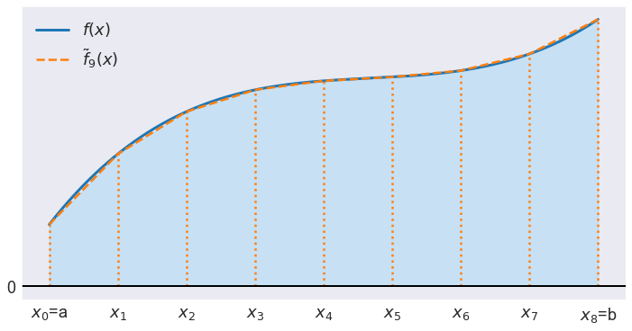 ../../_images/07 Illustrates integration using Trapezoidal rule_5_2.png